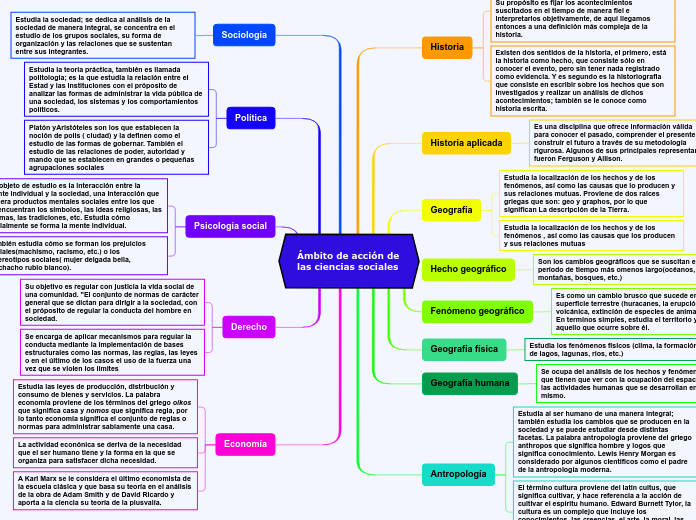 Ámbito de acción de las ciencias sociales Mind Map Ámbito de acción de las ciencias sociales Mind Map